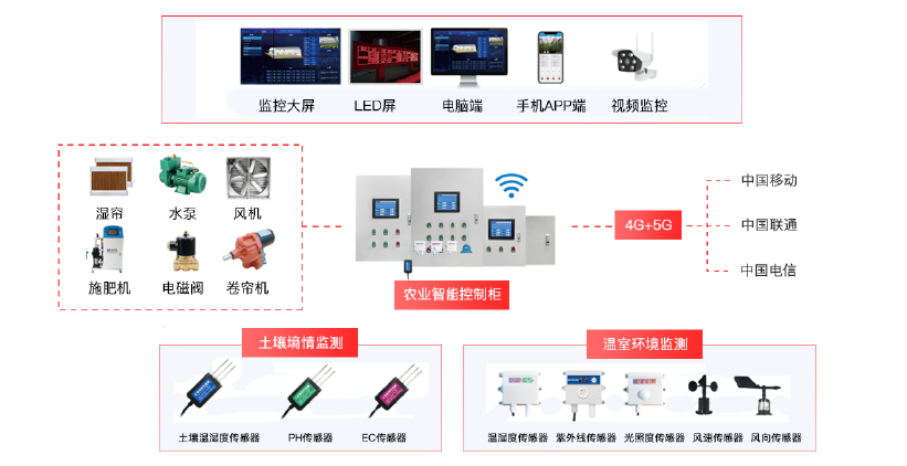 智慧农业物联网解决方案