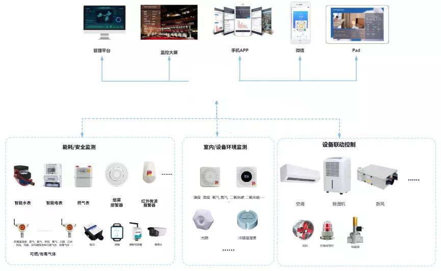 连锁零售物联网解决方案