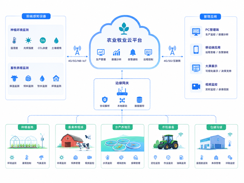 农业牧业