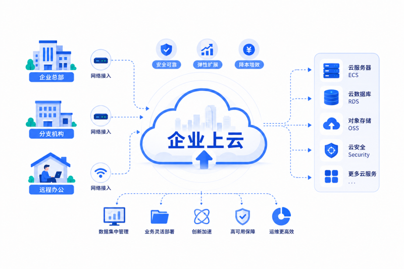 企业上云