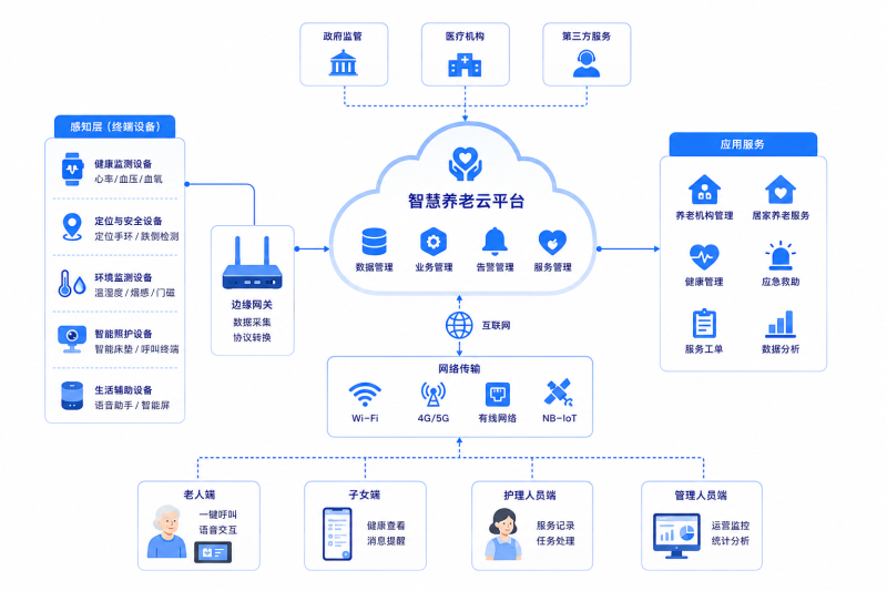 智慧养老