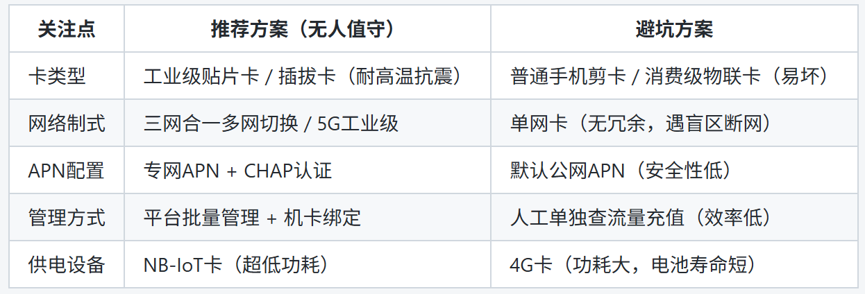 硬核干货！无人值守物联卡选购与配置一步到位