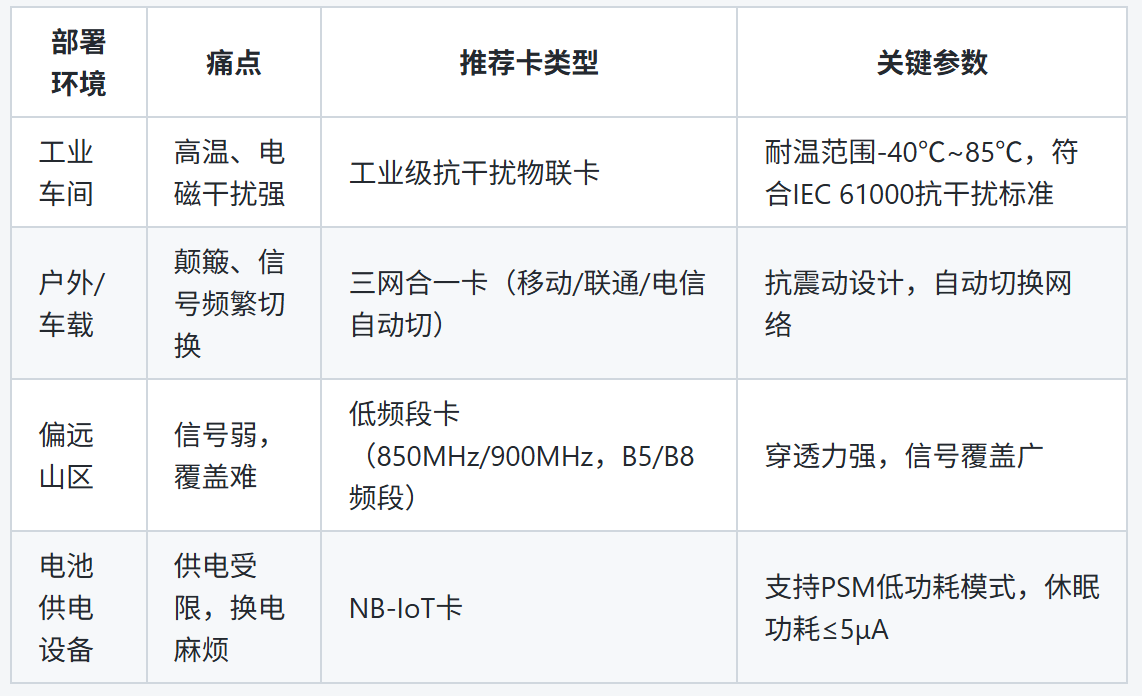 远程预警系统物联卡选购全攻略，避开断网卡顿大坑！