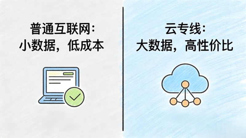 企业云数据同步选哪种合适?互联网还是云专线? 企业云数据同步选哪种合适?互联网还是云专线?