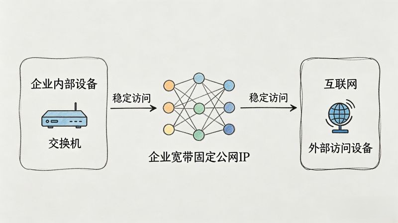 企业宽带怎么选才稳?办公、收银、组网不踩坑的实用建议 企业宽带怎么选才稳?办公、收银、组网不踩坑的实用建议