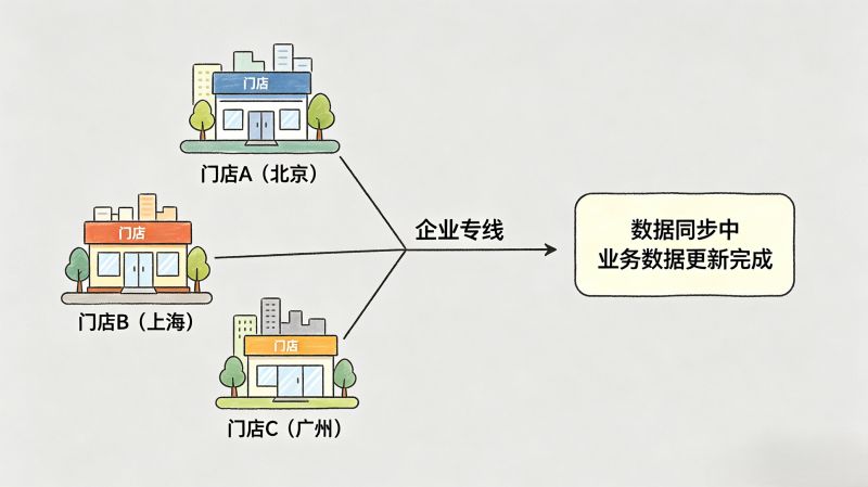企业专线没必要人人都上，按需选网才最划算