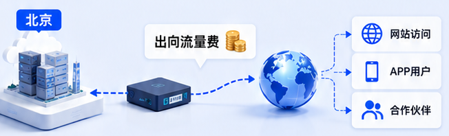 一文搞懂云平台端口占用费，理清跨城云组网全部收费明细