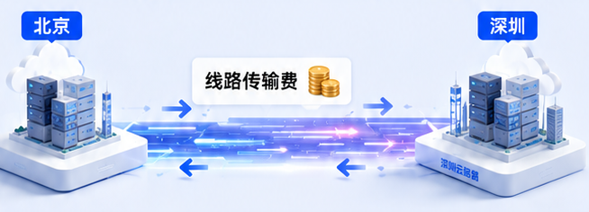 一文搞懂云平台端口占用费，理清跨城云组网全部收费明细