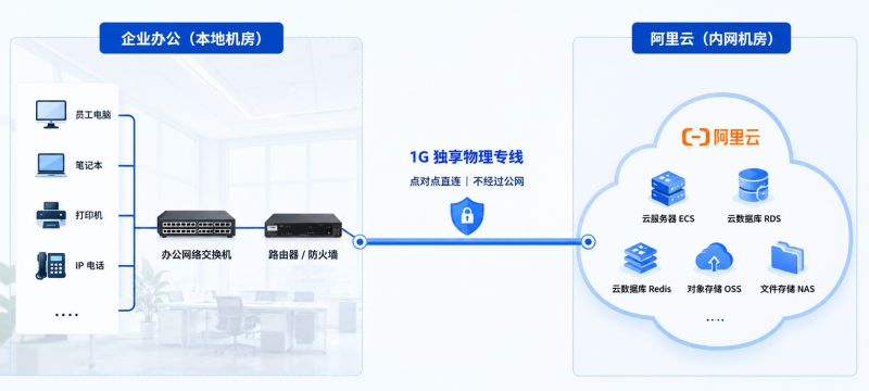 办公室直连阿里云,1G 点对点专线解决上云卡顿难题 办公室直连阿里云,1G 点对点专线解决上云卡顿难题